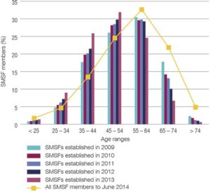 ato-graph-proportion-of-smsf-members-by-age-range