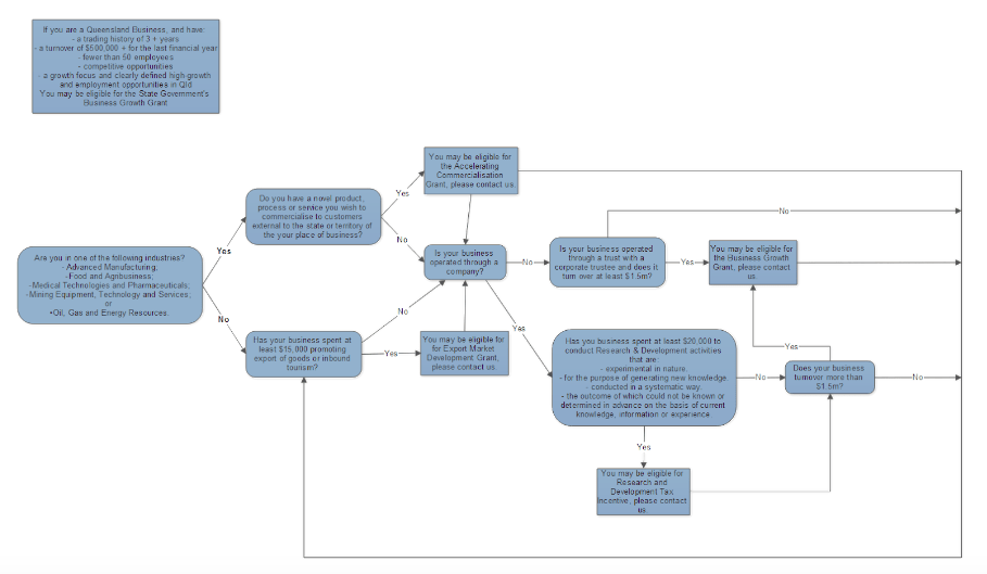 flow chart to explain access to government business grants | MGI South Queensland